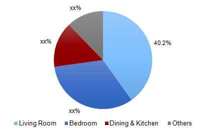 U.S. online residential furniture market