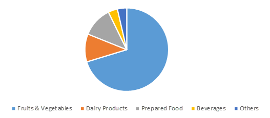 U.S. organic food market