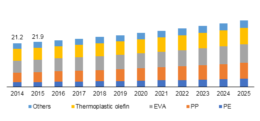 U.S. polyolefin market