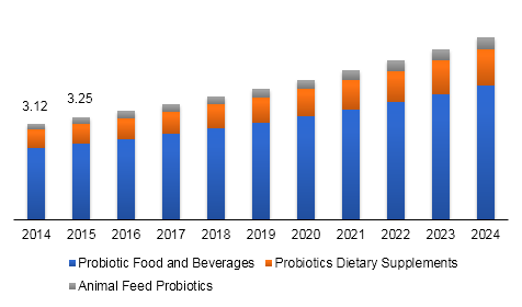 Probiotics Market Size, Share, Potential, 2014-2024 | Industry Report