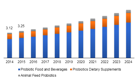 U.S. probiotics market