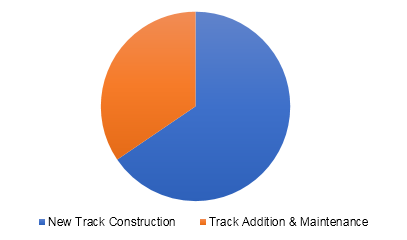 U.S. rail infrastructure market