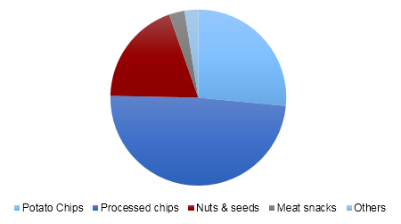 U.S. Savory Snacks market