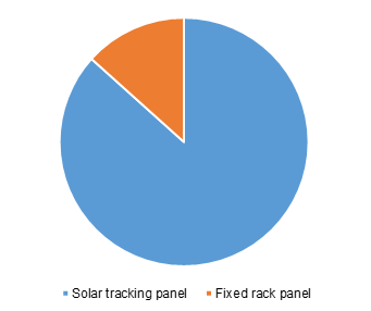 U.S. solar panel market