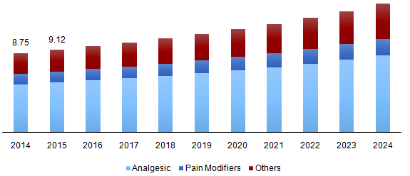 Visceral Pain Market